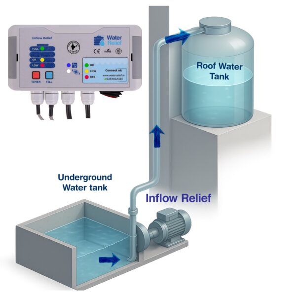 How Water Relief Works — Automatic Water Management Diagram