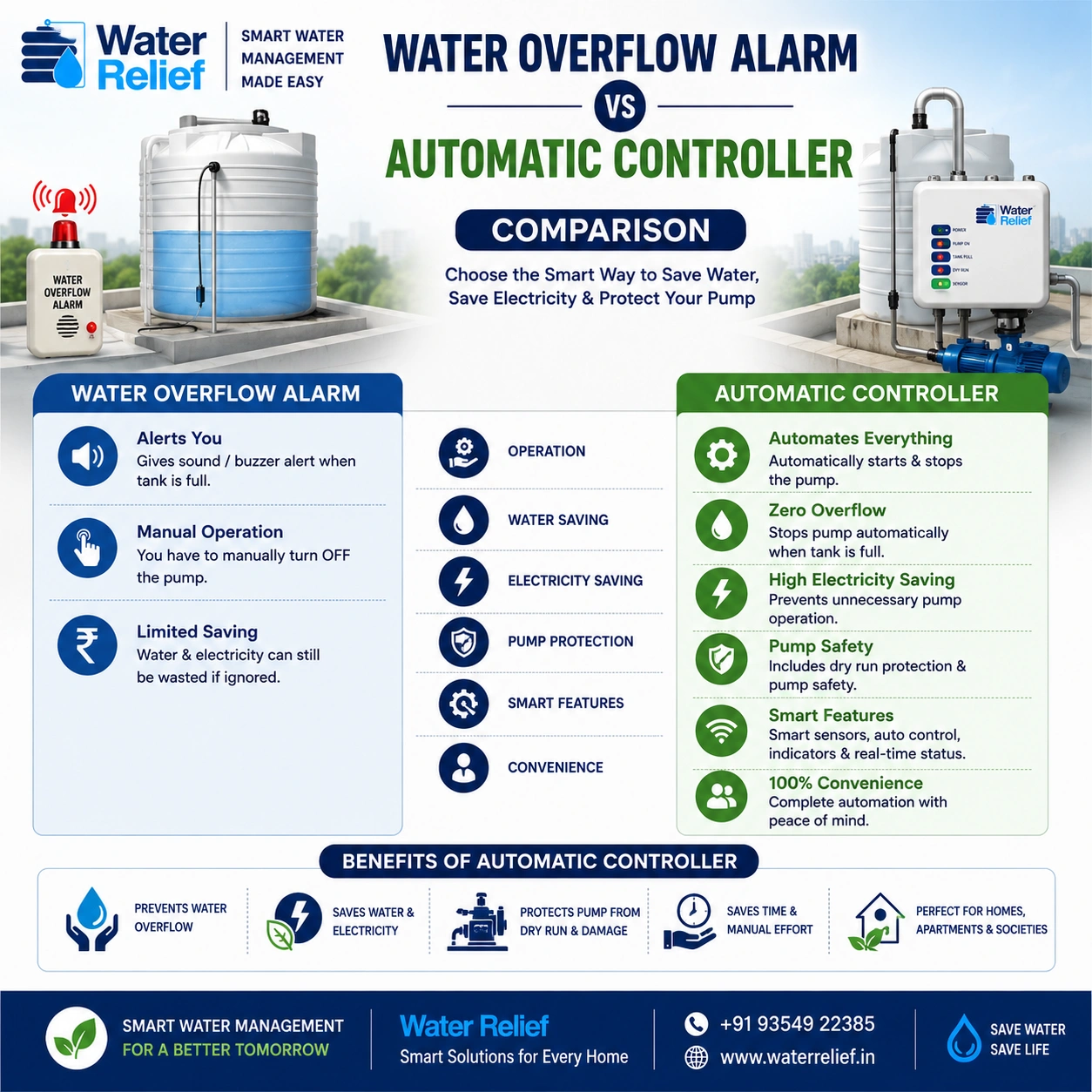 Water Overflow Alarm vs Automatic Controller